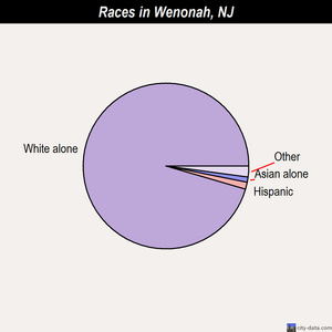 Wenonah races chart