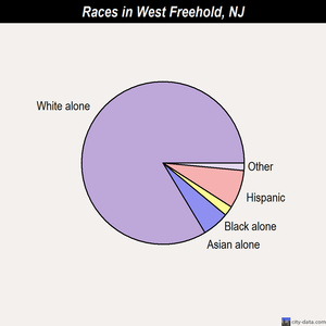 West Freehold races chart