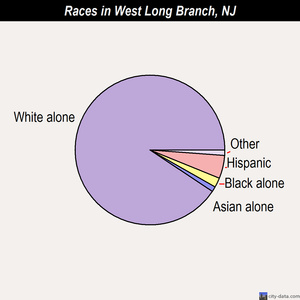 West Long Branch races chart