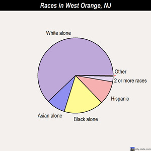 West Orange races chart