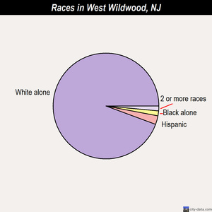 West Orange races chart