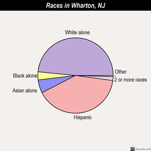 Wharton races chart
