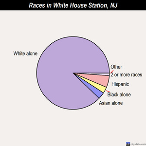 White House Station races chart