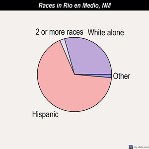 Reserve races chart