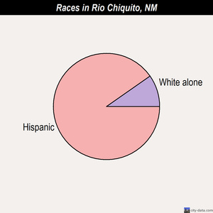 Raton races chart