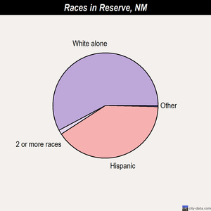 Reserve races chart
