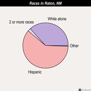 Raton races chart