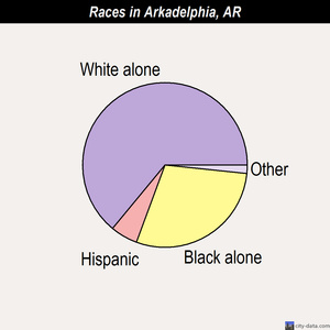 Arkadelphia races chart