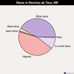 ranchos de taos hindu personals Personals are for people local to taos topix new mexico taos county taos taos dating and personals ranchos de taos, nm | age: 26. ranchos de taos hindu personals Personals are for people local to taos topix new mexico taos county taos taos dating and personals ranchos de taos, nm | age: 26.