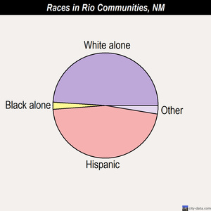 Rio Communities races chart
