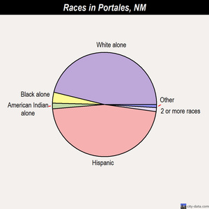 Portales races chart
