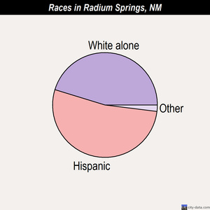 Radium Springs races chart