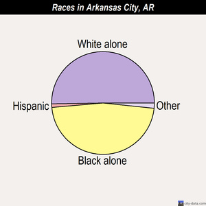 Arkansas City races chart