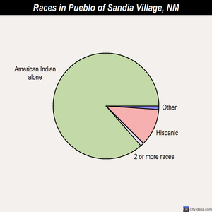 Pueblo of Sandia Village races chart
