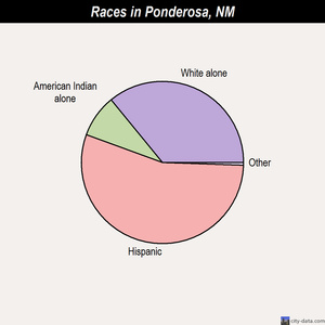 Ponderosa races chart