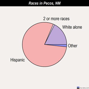 Pecos races chart