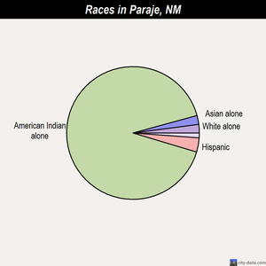 Peralta races chart
