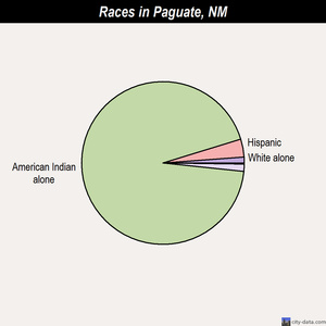Napi HQ races chart