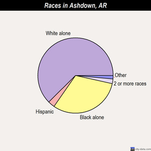 Ashdown races chart