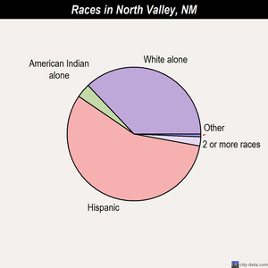 North Valley races chart