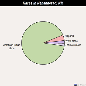 Pena Blanca races chart