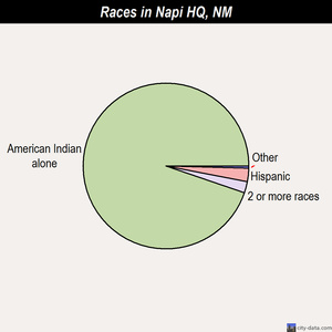 Manzano races chart