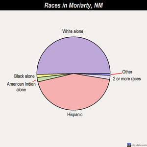 Moriarty races chart