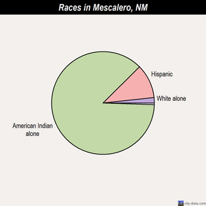 Mescalero races chart