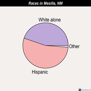 Mesilla races chart