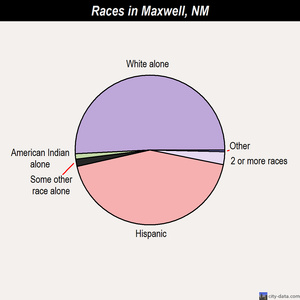 Melrose races chart