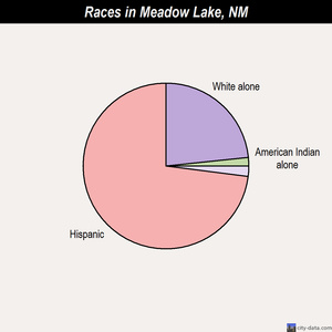 Lovington races chart