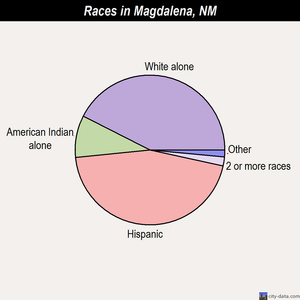 Magdalena races chart