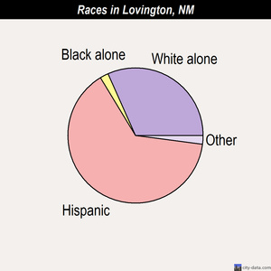Lovington races chart