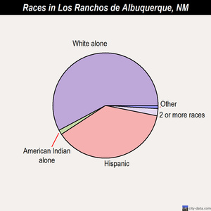 Los Ranchos de Albuquerque races chart