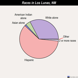 Los Lunas races chart