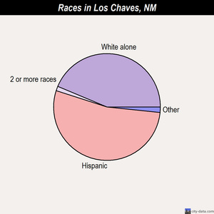 Meadow Lake races chart