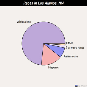 Los Alamos races chart