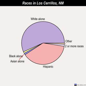 Los Cerrillos races chart