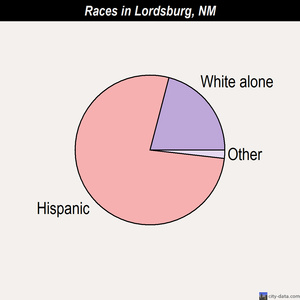 Lordsburg races chart