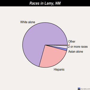 Los Ranchos de Albuquerque races chart