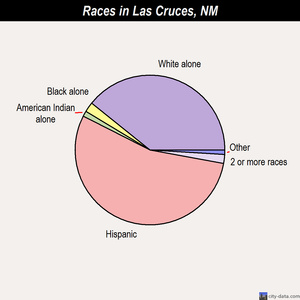 Las Cruces races chart