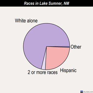 Los Lunas races chart