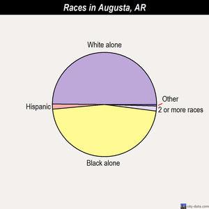 Augusta races chart