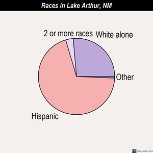 Lake Arthur races chart