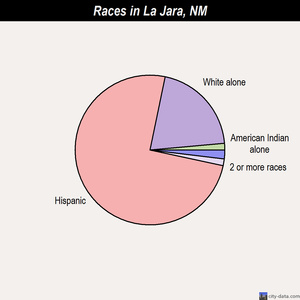 La Puebla races chart