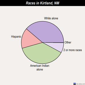 Kirtland races chart