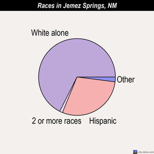 Jemez Springs races chart