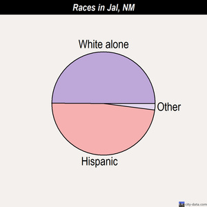Jal races chart