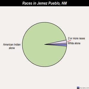 La Cienega races chart