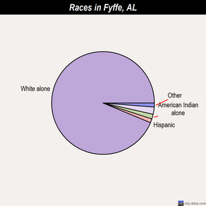 Fyffe races chart